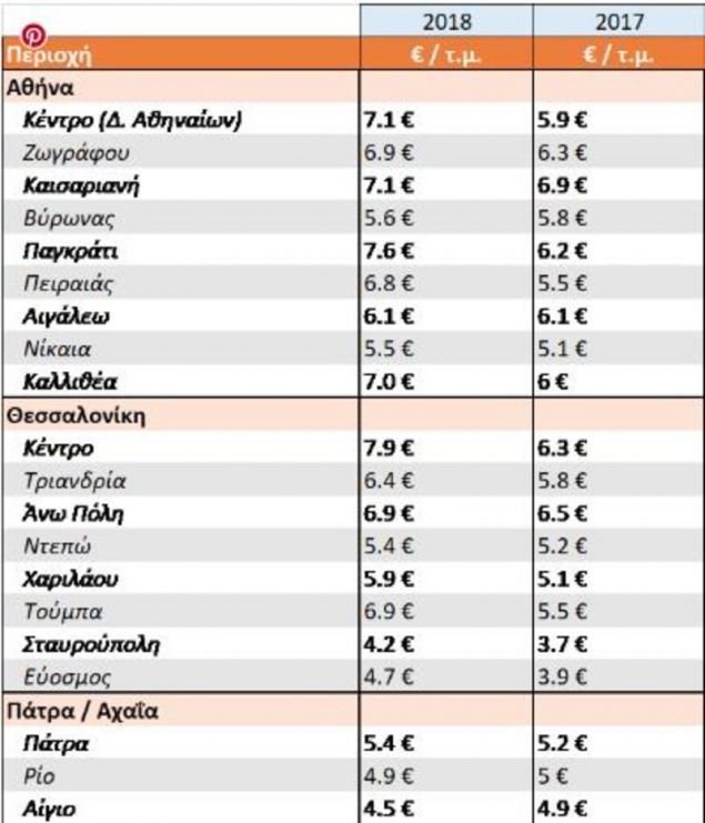 Στοιχεία που φανερώνουν αύξηση των ενοικίων / Πηγή: spitogatos