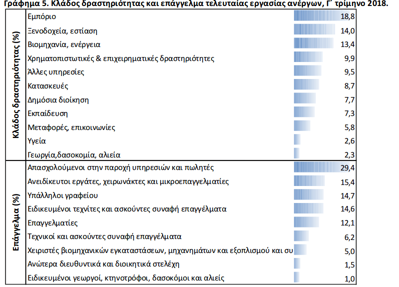 Το μεγαλύτερο ποσοστό των ανέργων εργαζόταν στον τομέα του εμπορίου, όπως φαίνεται στον πίνακα της ΕΛΣΤΑΤ