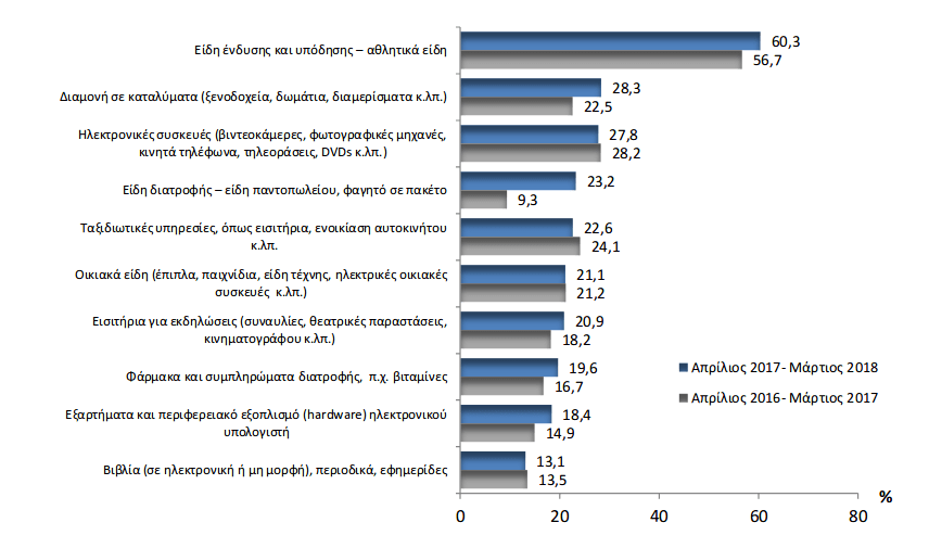 Τα στοιχεία αφορούν σε προϊόντα που αγοράστηκαν ή παραγγέλθηκαν ηλεκτρονικά την περίοδο Απριλίου 2016 -Μαρτίου 2017 και Απριλίου 2017 -Μαρτίου 2018