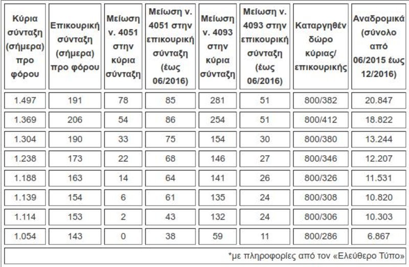 Αναδρομικά σε συνταξιούχους σε... 60 δόσεις! Το σχέδιο και τα ποσά | iefimerida.gr 0