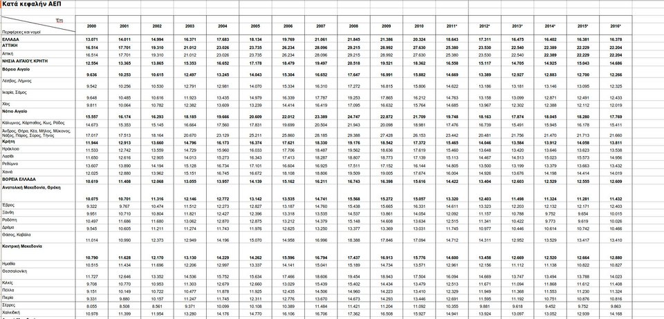 Φτωχότεροι οι Ελληνες από τους πολίτες του πρώην Ανατολικού Μπλοκ [πίνακες] | iefimerida.gr 0