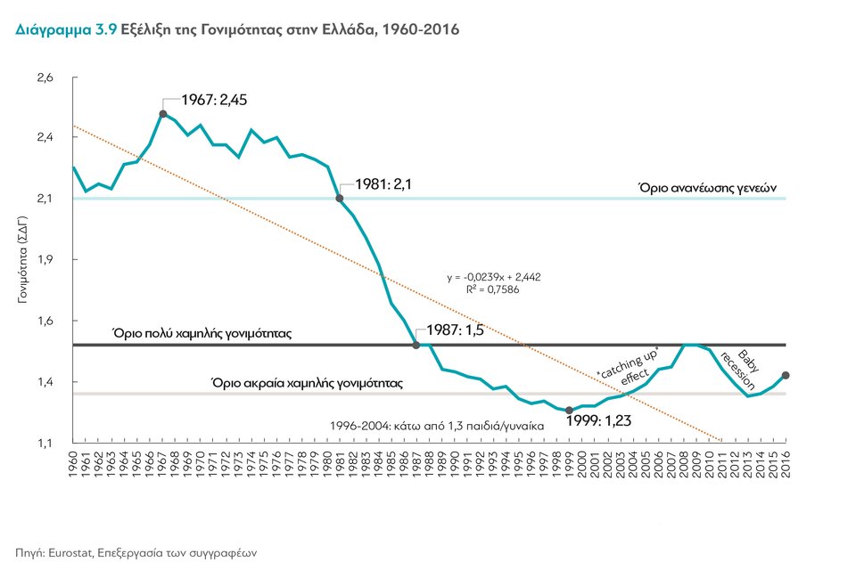 Ερευνα: Γιατί οι Ελληνες δεν κάνουν παιδιά -Πώς μπορεί να λυθεί το δημογραφικό πρόβλημα | iefimerida.gr 0