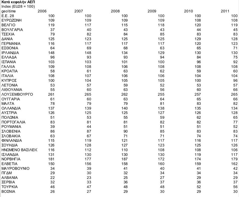Φτωχότεροι οι Ελληνες από τους πολίτες του πρώην Ανατολικού Μπλοκ [πίνακες] | iefimerida.gr 2