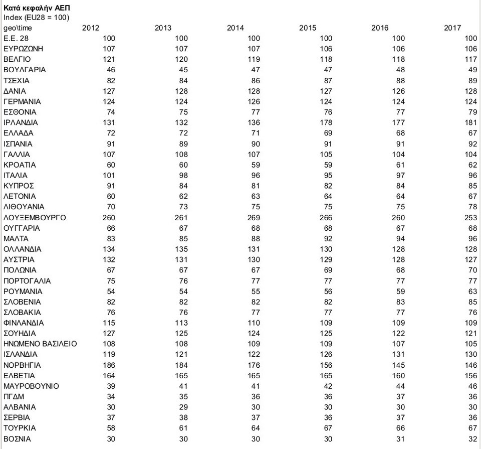 Φτωχότεροι οι Ελληνες από τους πολίτες του πρώην Ανατολικού Μπλοκ [πίνακες] | iefimerida.gr 3