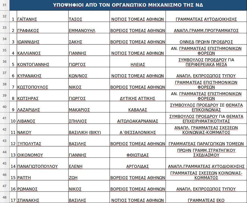 Αυτοί είναι οι υποψήφιοι βουλευτές και ευρωβουλευτές της ΝΔ [λίστα] | iefimerida.gr 2