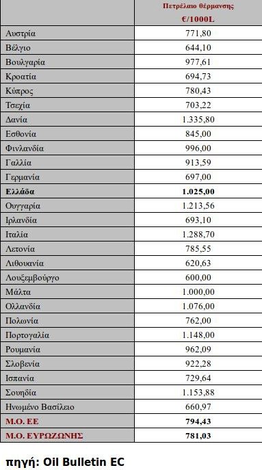 Στοιχεία-σοκ: Ενας στους τέσσερις Ελληνες αδυνατεί να έχει επαρκή θέρμανση [πίνακας] | iefimerida.gr 0