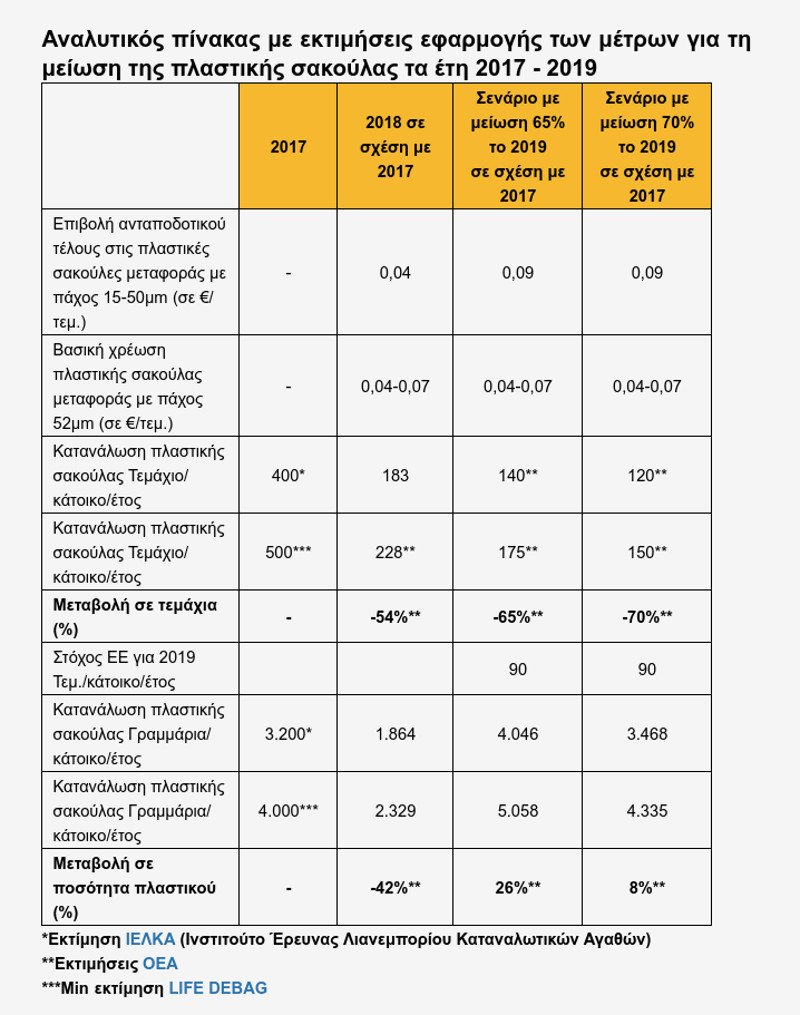 Τι γίνεται με τις πλαστικές σακούλες -Στο ΥΠΟΙΚ και σε ΦΠΑ το ανταποδοτικό τέλος και όχι στους πολίτες | iefimerida.gr 0