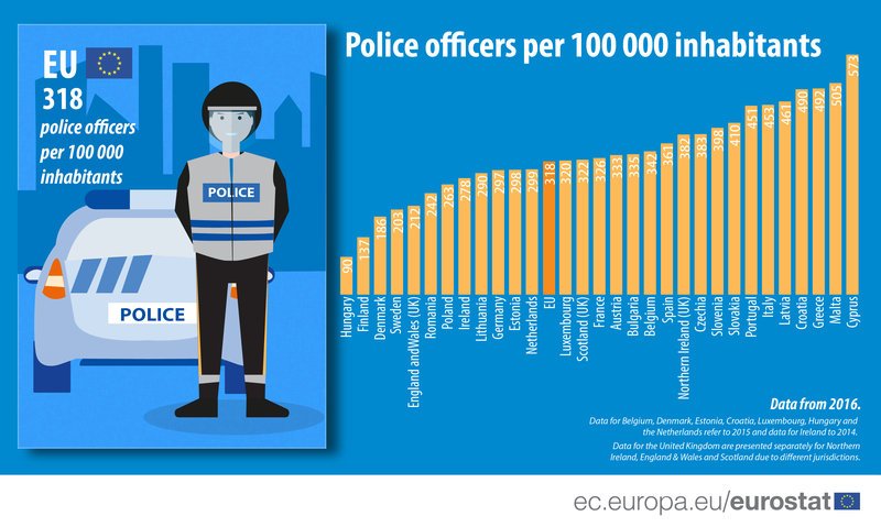 O σχετικός πίνακας / Πηγή: Eurostat
