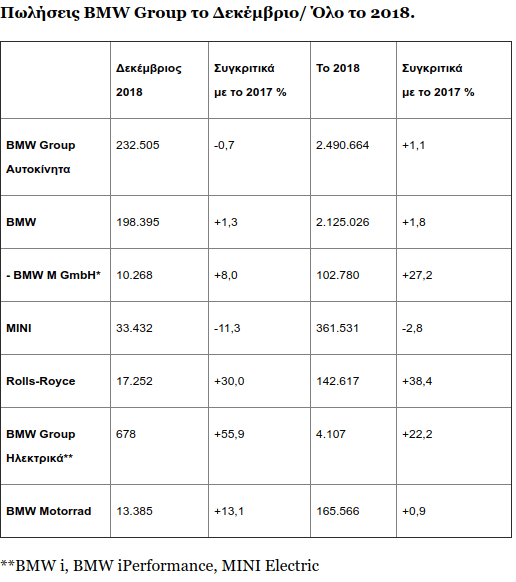 Το BMW Group παρέμεινε το 2018 κορυφαίος κατασκευαστής πολυτελών αυτοκινήτων | iefimerida.gr 1
