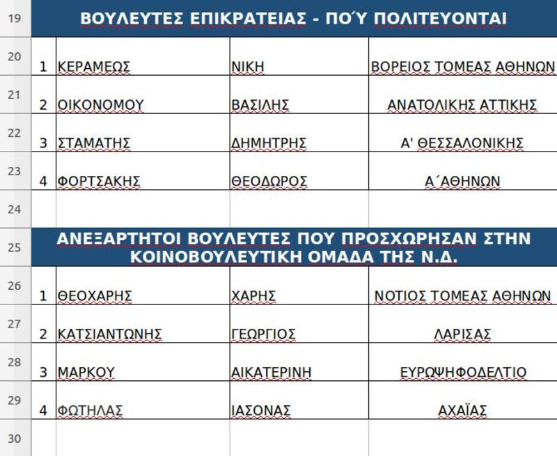 Αυτοί είναι οι υποψήφιοι βουλευτές και ευρωβουλευτές της ΝΔ [λίστα] | iefimerida.gr 1