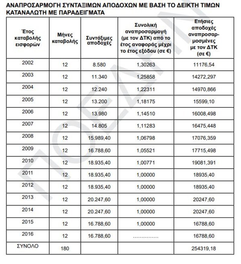 «Χρυσός» ασφαλιστικός οδηγός για το Δημόσιο -Πότε είναι η σωστή στιγμή για συνταξιοδότηση [πίνακες] | iefimerida.gr 1