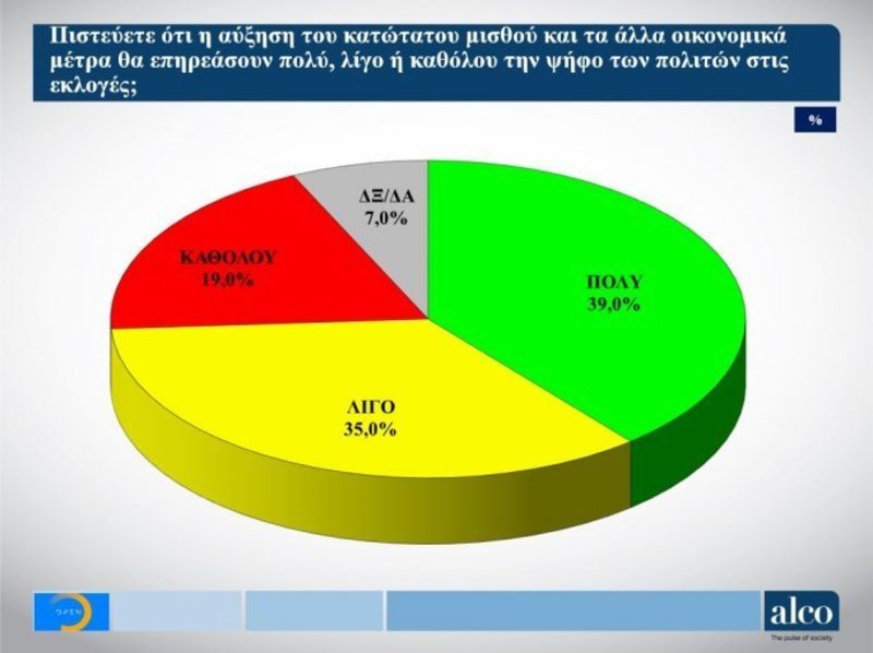 Δημοσκόπηση Alco: Προβάδισμα 6,5 μονάδων για τη ΝΔ έναντι του ΣΥΡΙΖΑ | iefimerida.gr 7