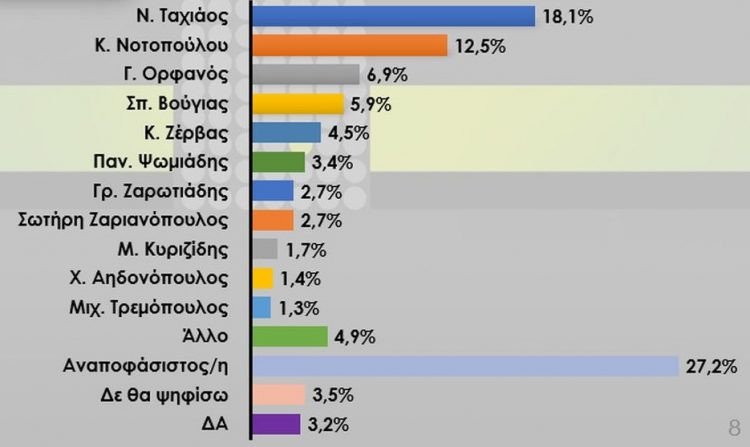 Δημοσκόπηση για τον δήμο Θεσσαλονίκης: Ο Ταχιάος προηγείται της Νοτοπούλου | iefimerida.gr 0