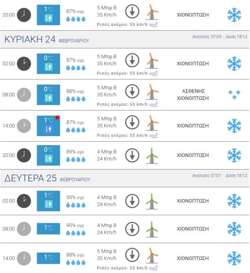 Ο πίνακας για τα δυτικά προάστια / Πηγή: meteo.gr