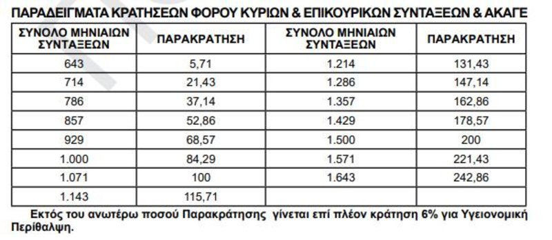 «Χρυσός» ασφαλιστικός οδηγός για το Δημόσιο -Πότε είναι η σωστή στιγμή για συνταξιοδότηση [πίνακες] | iefimerida.gr 6