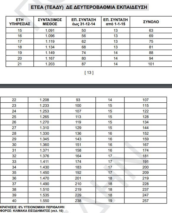 «Χρυσός» ασφαλιστικός οδηγός για το Δημόσιο -Πότε είναι η σωστή στιγμή για συνταξιοδότηση [πίνακες] | iefimerida.gr 8