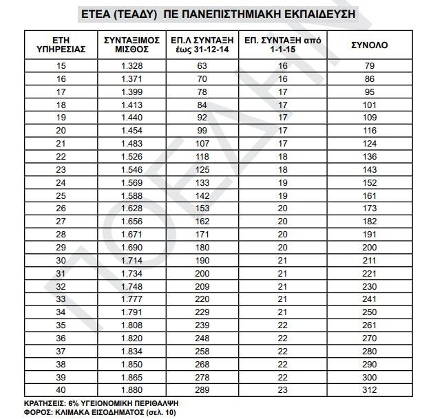 «Χρυσός» ασφαλιστικός οδηγός για το Δημόσιο -Πότε είναι η σωστή στιγμή για συνταξιοδότηση [πίνακες] | iefimerida.gr 10