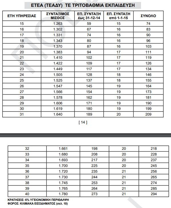«Χρυσός» ασφαλιστικός οδηγός για το Δημόσιο -Πότε είναι η σωστή στιγμή για συνταξιοδότηση [πίνακες] | iefimerida.gr 9