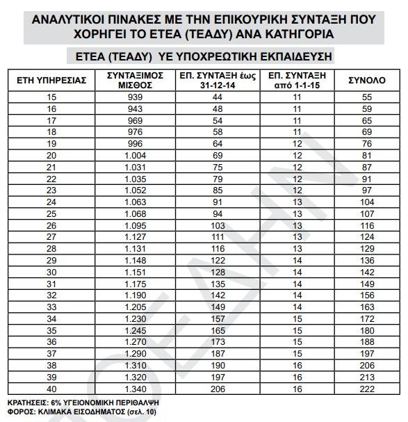 «Χρυσός» ασφαλιστικός οδηγός για το Δημόσιο -Πότε είναι η σωστή στιγμή για συνταξιοδότηση [πίνακες] | iefimerida.gr 7
