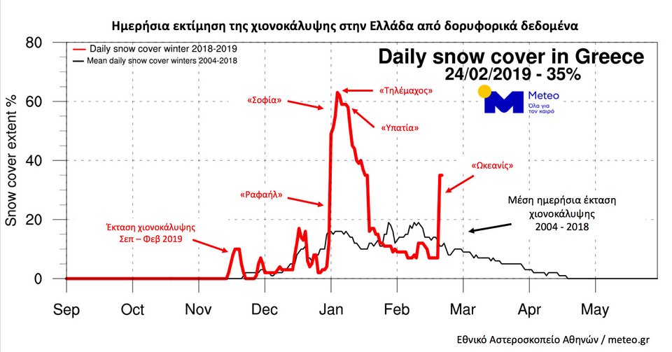 Γράφημα χιονοκάλυψης