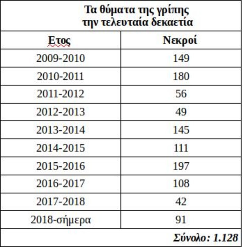 Γρίπη: Στους 91 οι νεκροί – 17 έχασαν τη ζωή τους σε μία εβδομάδα | iefimerida.gr 0