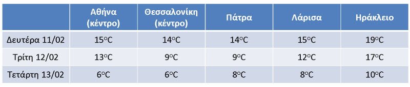 Η αναμενόμενη πτώση της μέγιστης θερμοκρασίας έως και την Τετάρτη στις 5 μεγαλύτερες πόλεις της Ελλάδας.