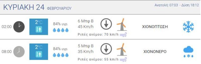 Τα δεδομένα για το κέντρο της Αθήνας / Πηγή: meteo.gr