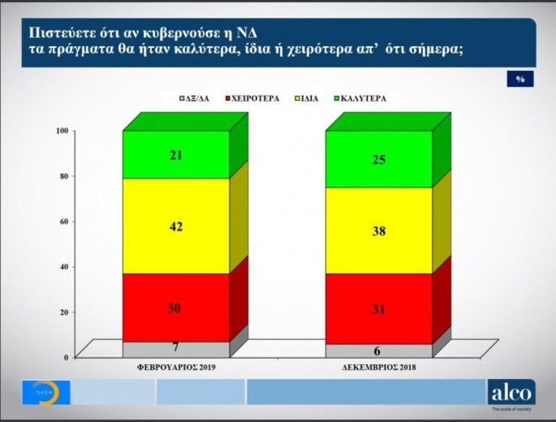 Δημοσκόπηση Alco: Προβάδισμα 6,5 μονάδων για τη ΝΔ έναντι του ΣΥΡΙΖΑ | iefimerida.gr 8