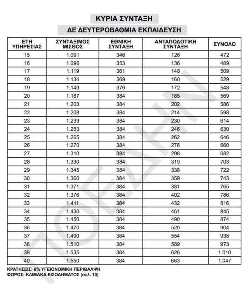 «Χρυσός» ασφαλιστικός οδηγός για το Δημόσιο -Πότε είναι η σωστή στιγμή για συνταξιοδότηση [πίνακες] | iefimerida.gr 3