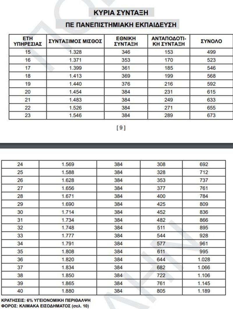 «Χρυσός» ασφαλιστικός οδηγός για το Δημόσιο -Πότε είναι η σωστή στιγμή για συνταξιοδότηση [πίνακες] | iefimerida.gr 5