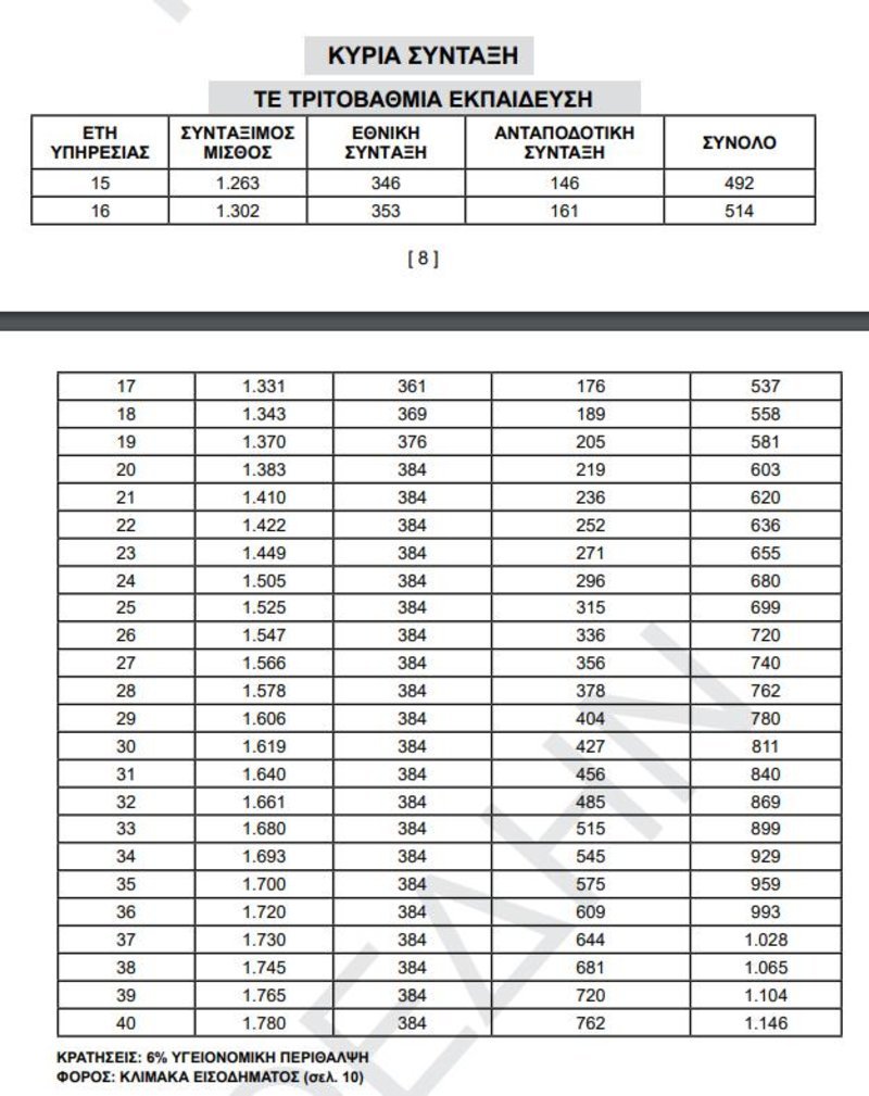 «Χρυσός» ασφαλιστικός οδηγός για το Δημόσιο -Πότε είναι η σωστή στιγμή για συνταξιοδότηση [πίνακες] | iefimerida.gr 4