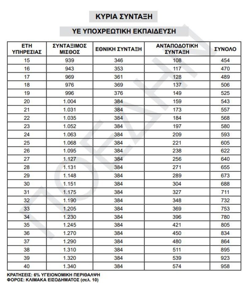 «Χρυσός» ασφαλιστικός οδηγός για το Δημόσιο -Πότε είναι η σωστή στιγμή για συνταξιοδότηση [πίνακες] | iefimerida.gr 2