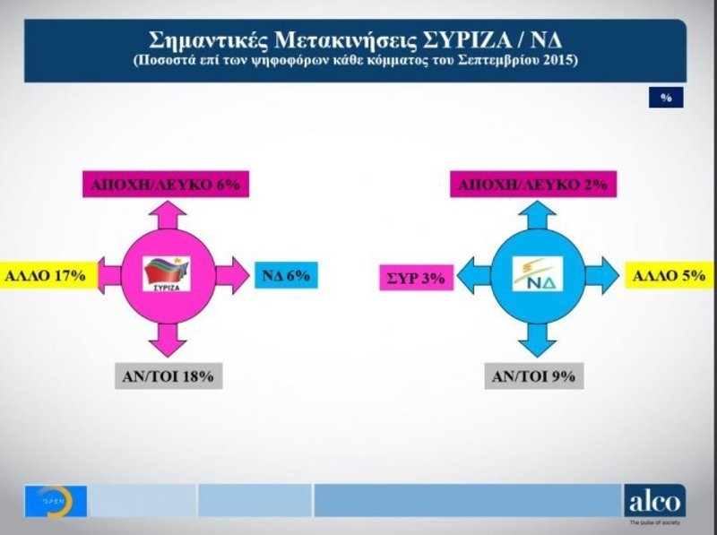 Δημοσκόπηση Alco: Προβάδισμα 6,5 μονάδων για τη ΝΔ έναντι του ΣΥΡΙΖΑ | iefimerida.gr 10