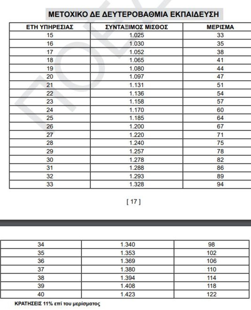 «Χρυσός» ασφαλιστικός οδηγός για το Δημόσιο -Πότε είναι η σωστή στιγμή για συνταξιοδότηση [πίνακες] | iefimerida.gr 12