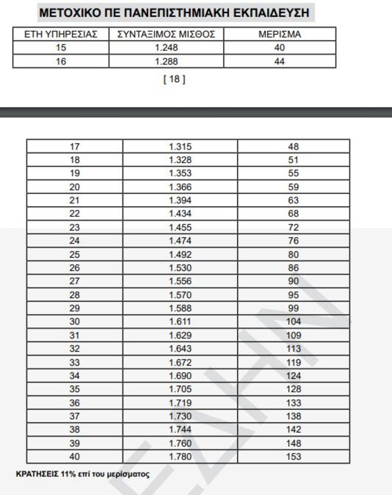 «Χρυσός» ασφαλιστικός οδηγός για το Δημόσιο -Πότε είναι η σωστή στιγμή για συνταξιοδότηση [πίνακες] | iefimerida.gr 14