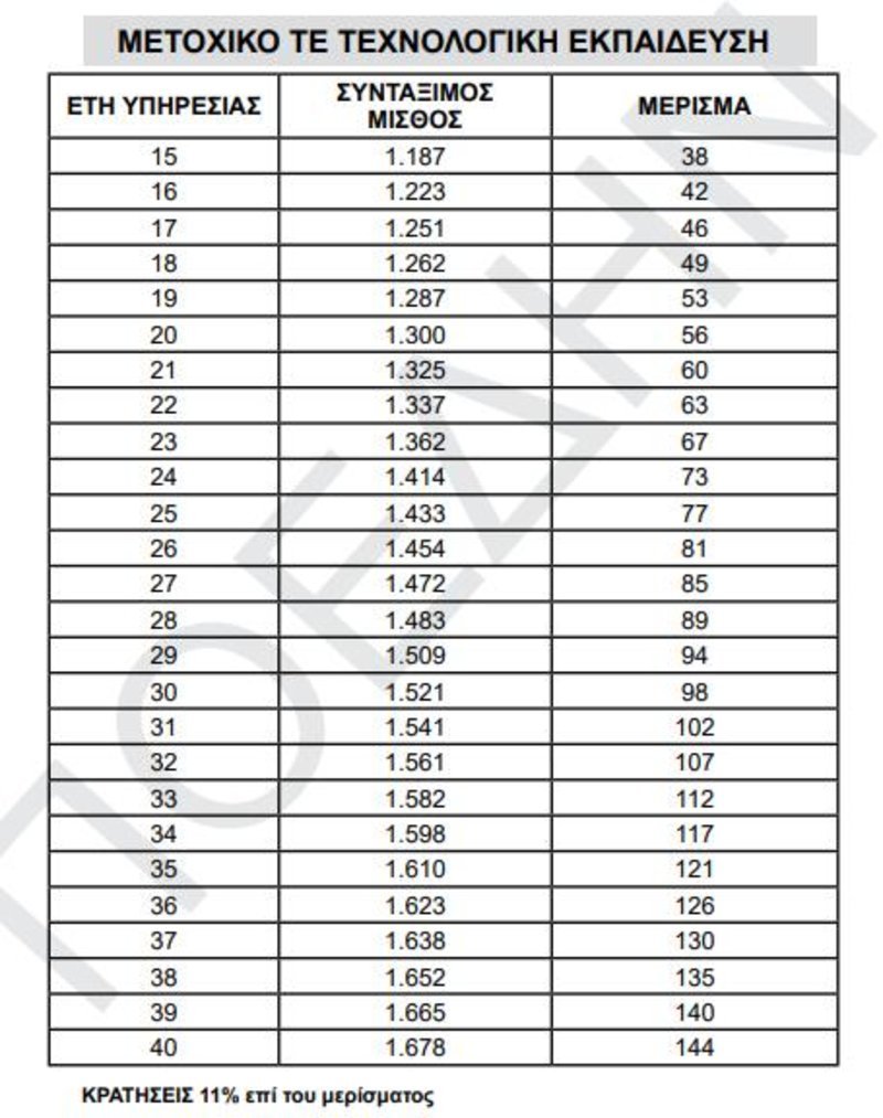 «Χρυσός» ασφαλιστικός οδηγός για το Δημόσιο -Πότε είναι η σωστή στιγμή για συνταξιοδότηση [πίνακες] | iefimerida.gr 13