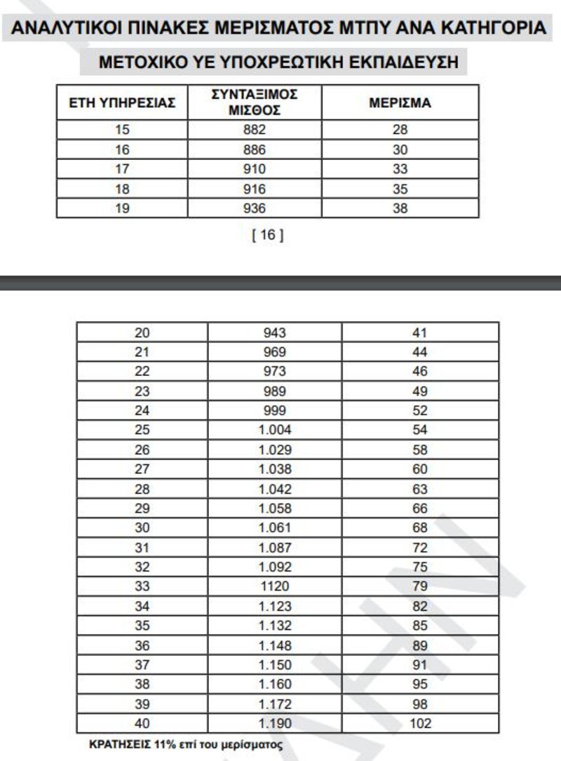 «Χρυσός» ασφαλιστικός οδηγός για το Δημόσιο -Πότε είναι η σωστή στιγμή για συνταξιοδότηση [πίνακες] | iefimerida.gr 11