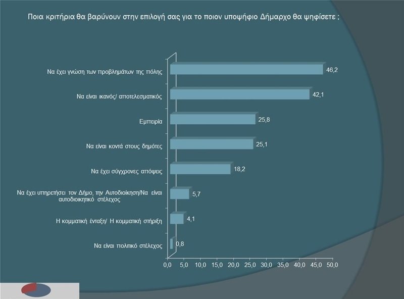 Πατώνει η Νοτοπούλου στη Θεσσαλονίκη -Πρώτος ο Ταχιάος της ΝΔ | iefimerida.gr 1