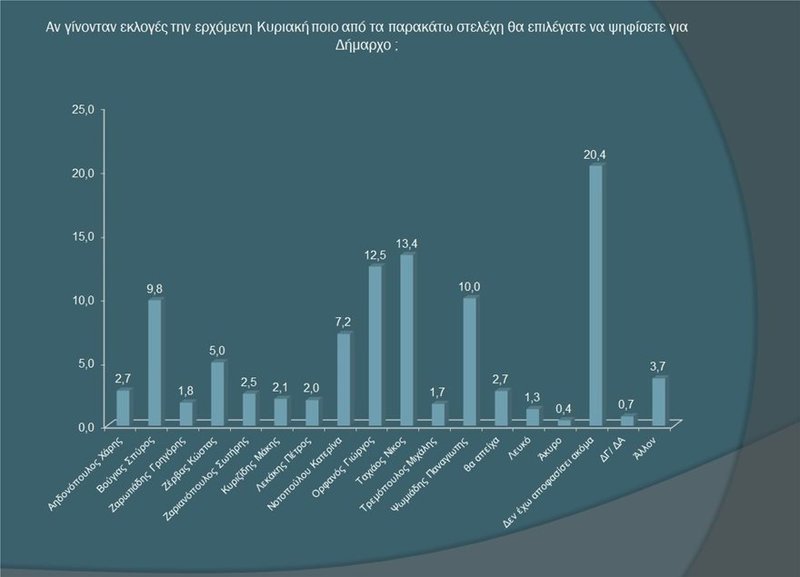 Πατώνει η Νοτοπούλου στη Θεσσαλονίκη -Πρώτος ο Ταχιάος της ΝΔ | iefimerida.gr 0