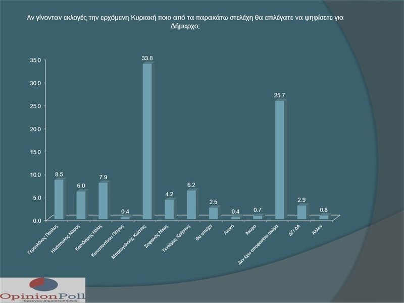 Τα αποτελέσματα της δημοσκόπησης