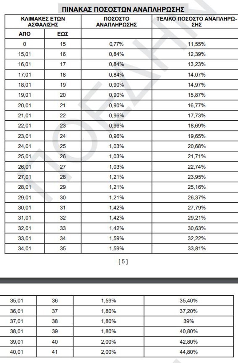 «Χρυσός» ασφαλιστικός οδηγός για το Δημόσιο -Πότε είναι η σωστή στιγμή για συνταξιοδότηση [πίνακες] | iefimerida.gr 0
