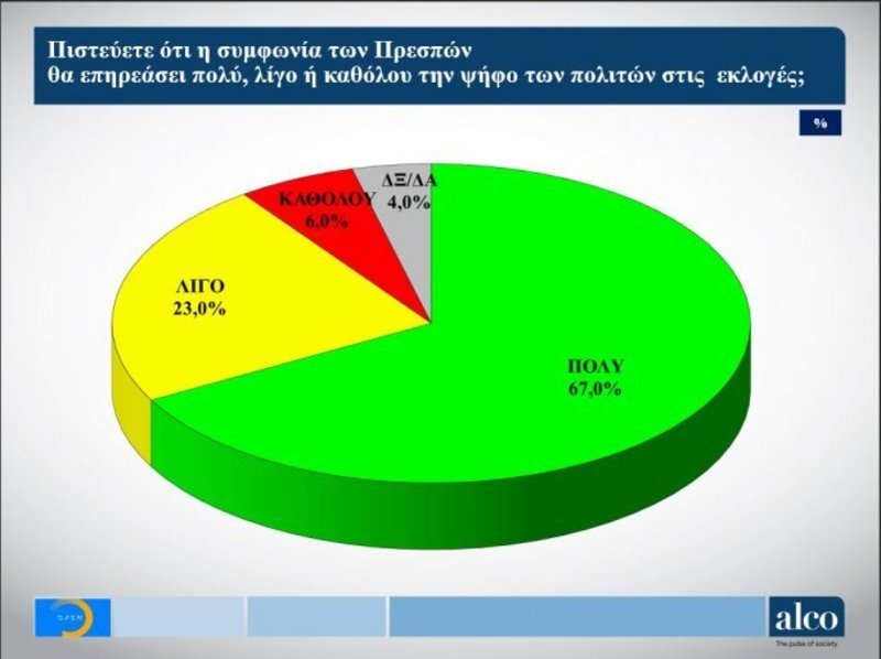 Δημοσκόπηση Alco: Προβάδισμα 6,5 μονάδων για τη ΝΔ έναντι του ΣΥΡΙΖΑ | iefimerida.gr 6