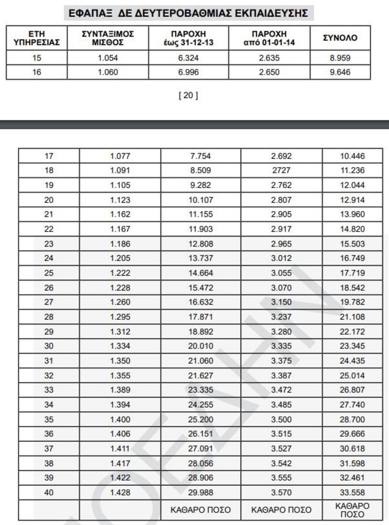 «Χρυσός» ασφαλιστικός οδηγός για το Δημόσιο -Πότε είναι η σωστή στιγμή για συνταξιοδότηση [πίνακες] | iefimerida.gr 16