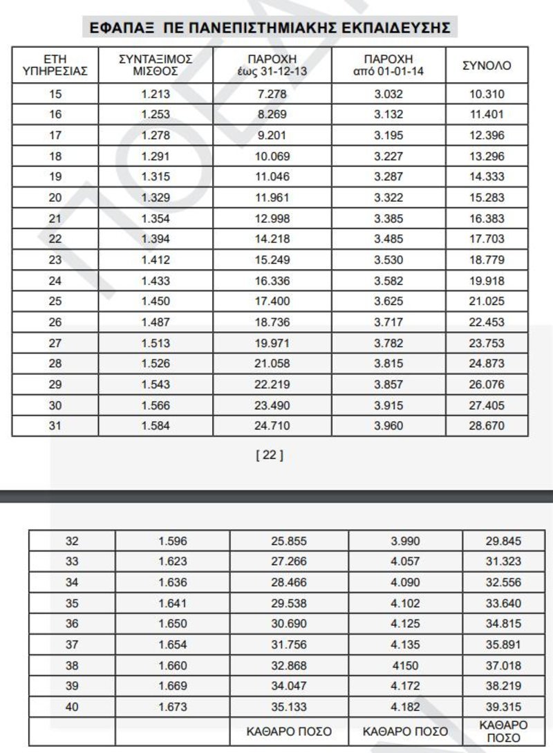 «Χρυσός» ασφαλιστικός οδηγός για το Δημόσιο -Πότε είναι η σωστή στιγμή για συνταξιοδότηση [πίνακες] | iefimerida.gr 18