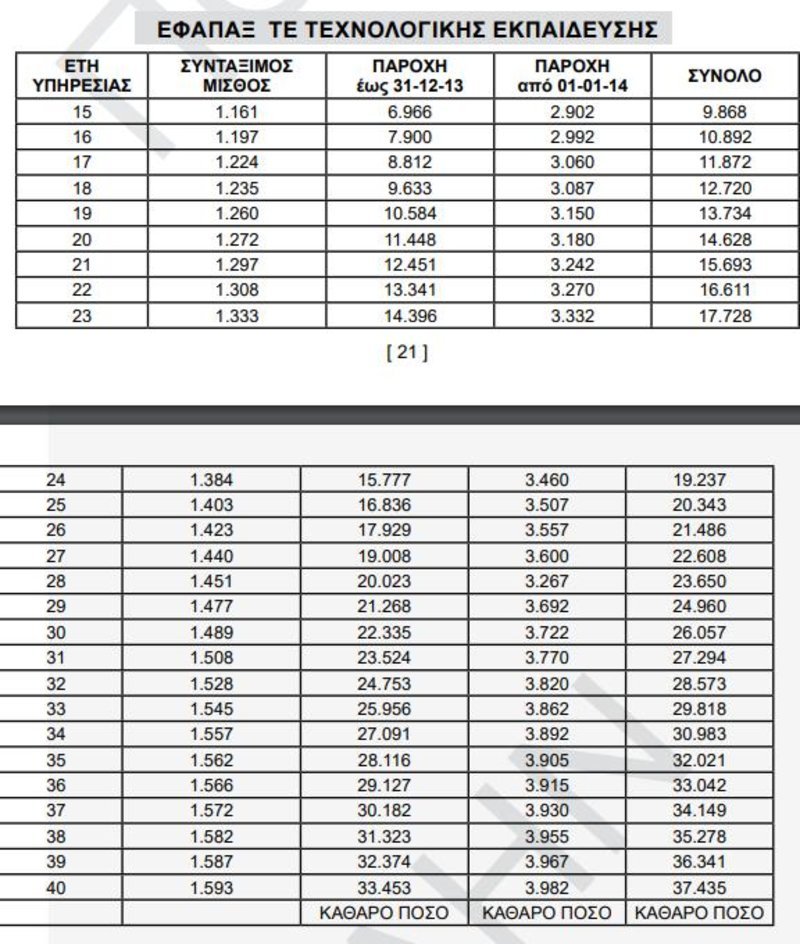 «Χρυσός» ασφαλιστικός οδηγός για το Δημόσιο -Πότε είναι η σωστή στιγμή για συνταξιοδότηση [πίνακες] | iefimerida.gr 17