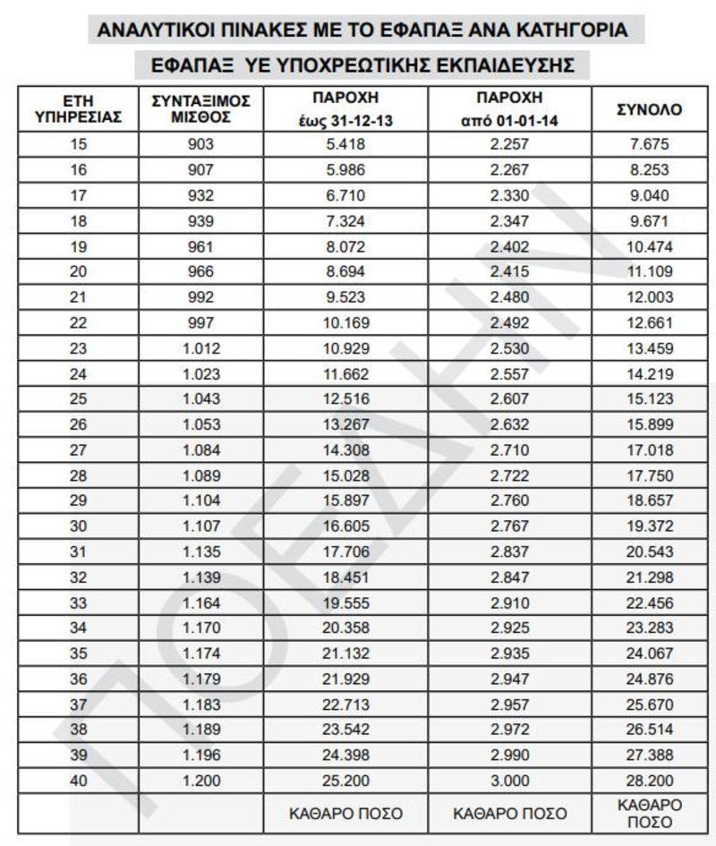 «Χρυσός» ασφαλιστικός οδηγός για το Δημόσιο -Πότε είναι η σωστή στιγμή για συνταξιοδότηση [πίνακες] | iefimerida.gr 15