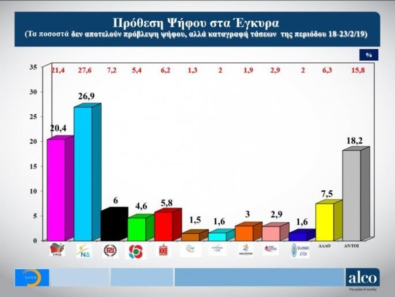 Δημοσκόπηση Alco: Προβάδισμα 6,5 μονάδων για τη ΝΔ έναντι του ΣΥΡΙΖΑ | iefimerida.gr 1