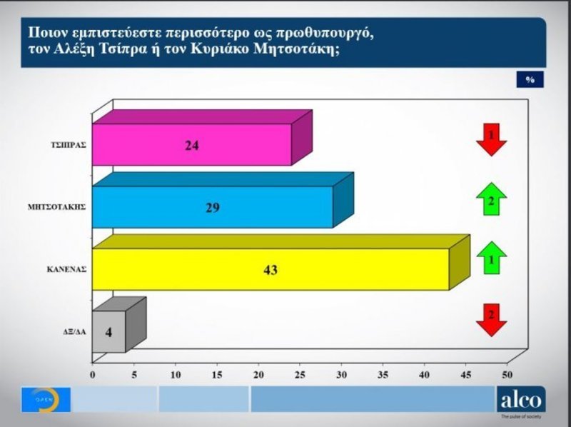 Δημοσκόπηση Alco: Προβάδισμα 6,5 μονάδων για τη ΝΔ έναντι του ΣΥΡΙΖΑ | iefimerida.gr 2