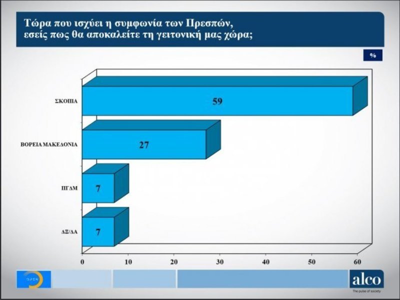 Δημοσκόπηση Alco: Προβάδισμα 6,5 μονάδων για τη ΝΔ έναντι του ΣΥΡΙΖΑ | iefimerida.gr 4