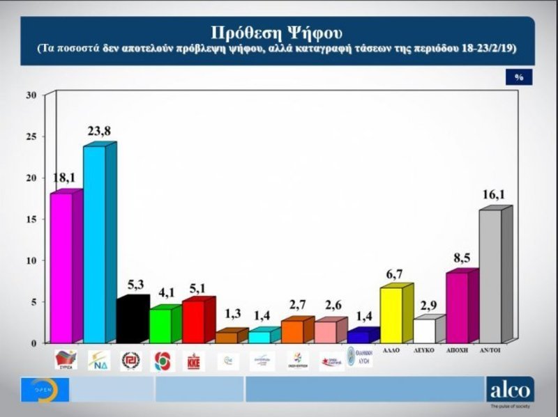 Δημοσκόπηση Alco: Προβάδισμα 6,5 μονάδων για τη ΝΔ έναντι του ΣΥΡΙΖΑ | iefimerida.gr 0